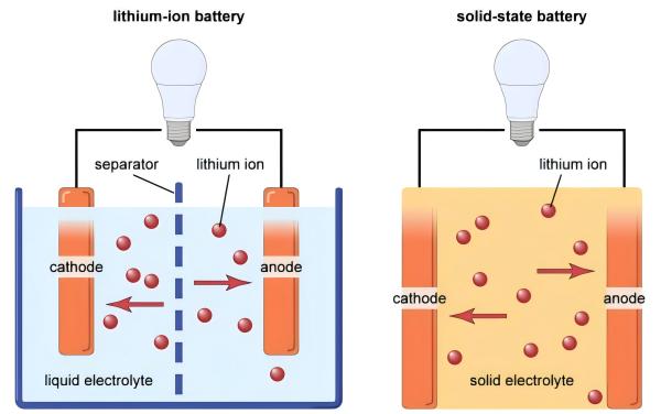 solid-state battery vs. traditional lithium battery.jpg